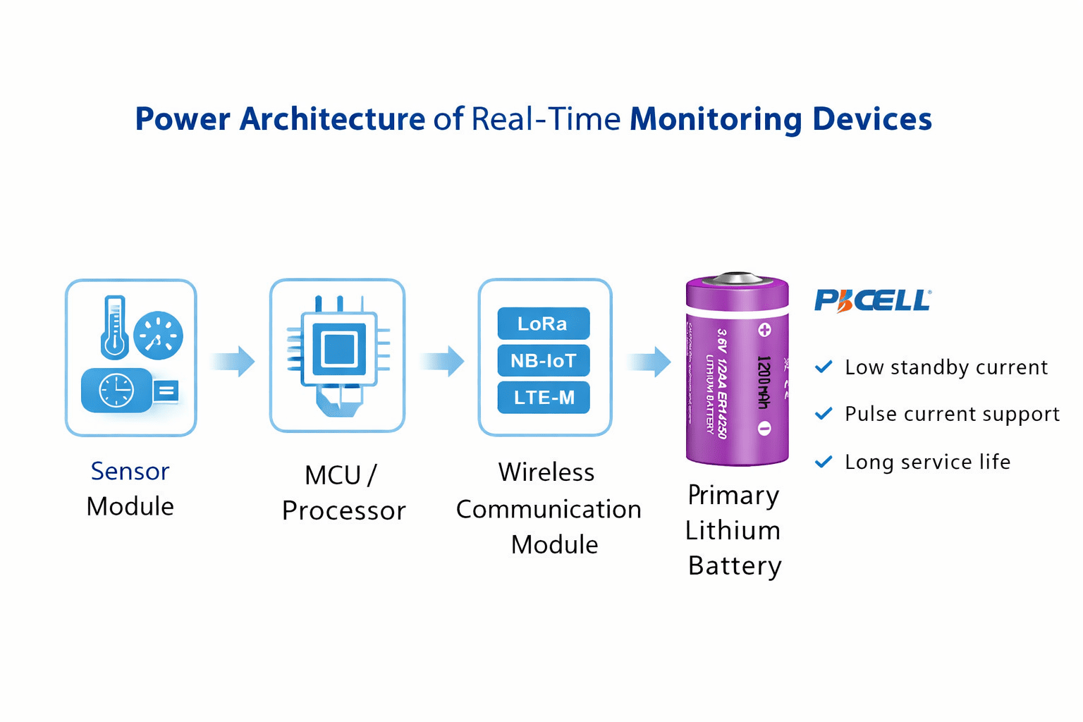why monitoring devices need primary lithium battery