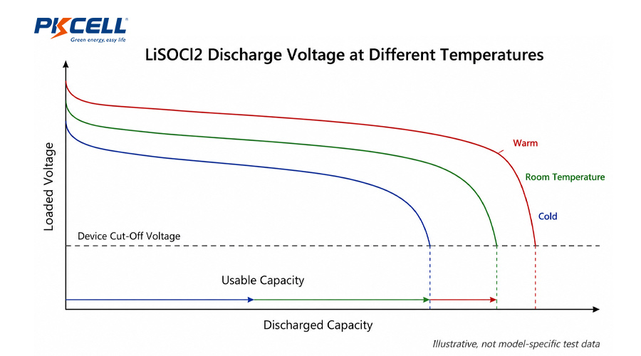 LiSOCl2 Discharge Voltage at Different Temperatures