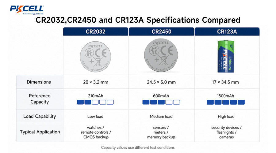CR2032,CR2450 and CR123A Specifications Compared