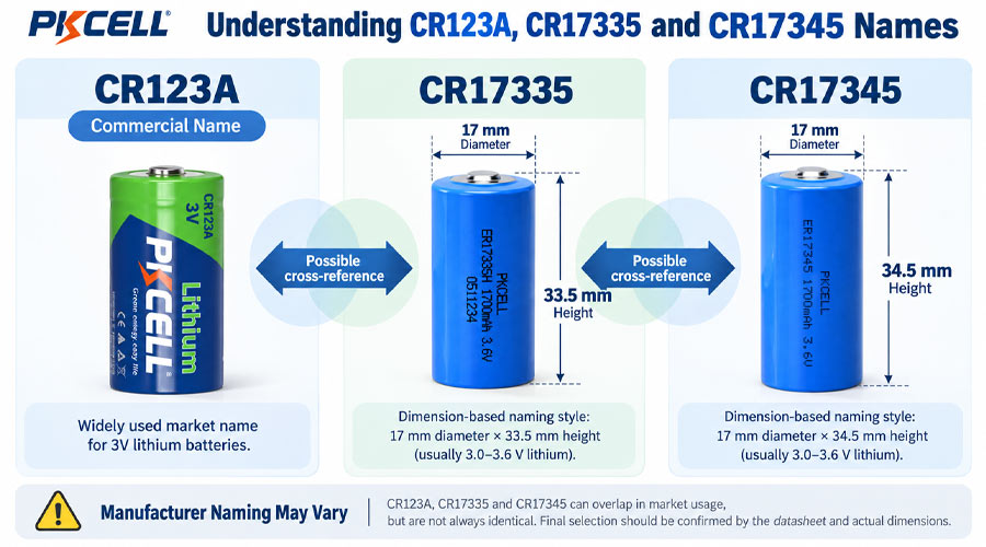 Understanding CR123A, CR17335 and CR17345 Names