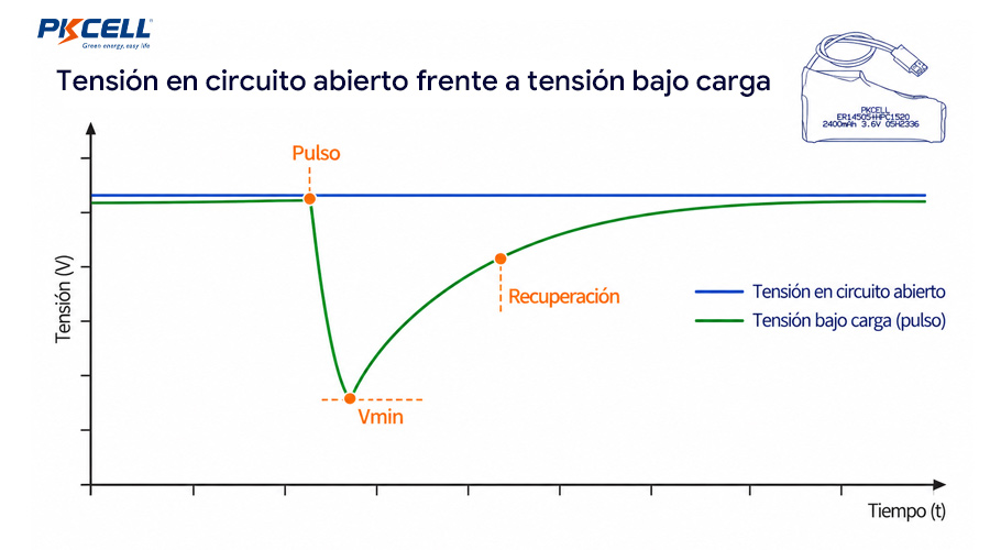 Tensión en circuito abierto frente a tensión bajo carga