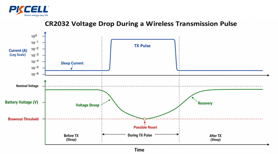 CR2032 Voltage Drop During a Wireless Transmission Pulse