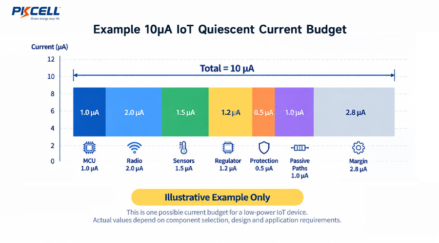 Example 10µA IoT Quiescent Current Budget