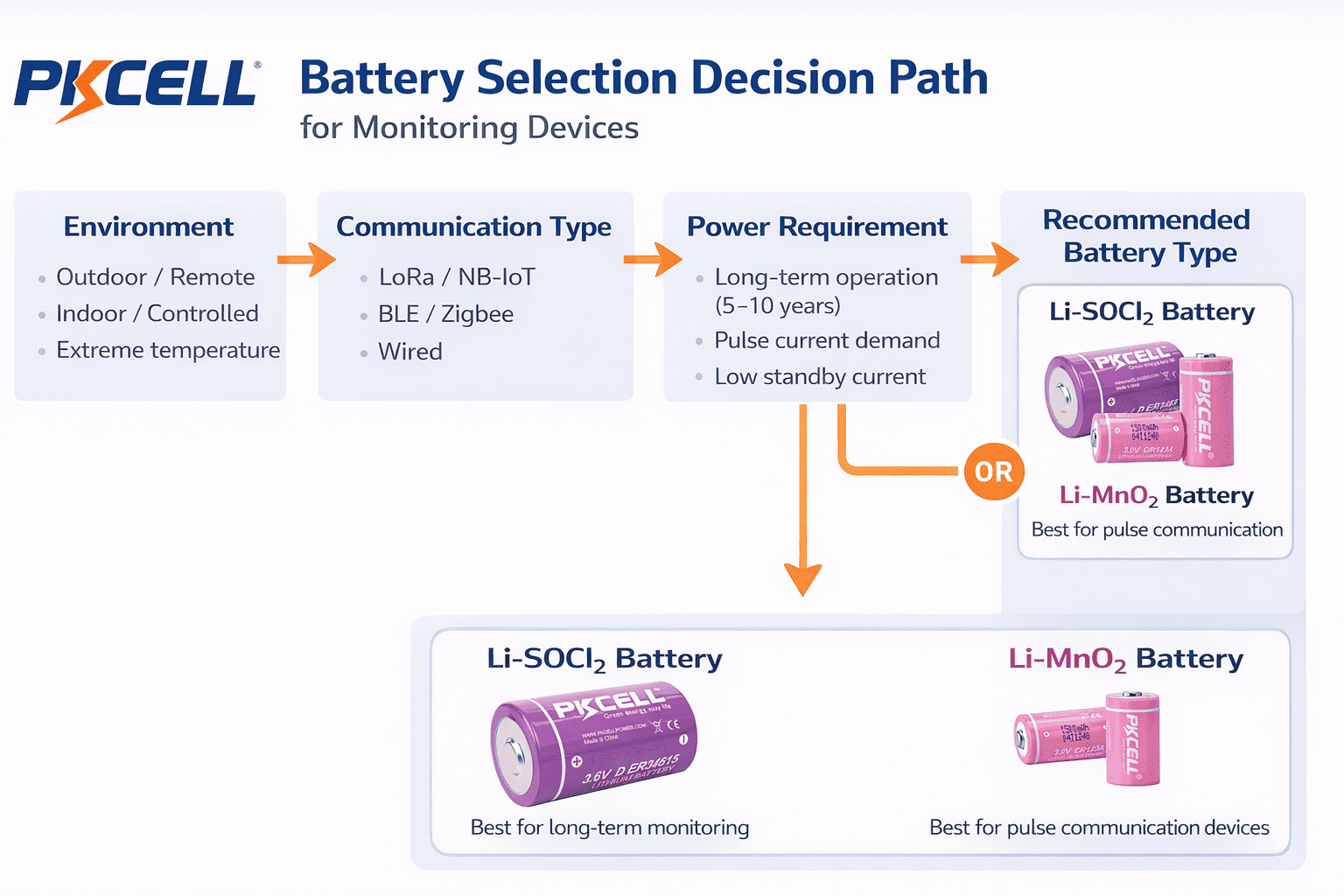 how to choose primary lithium battery for monitoring sensors