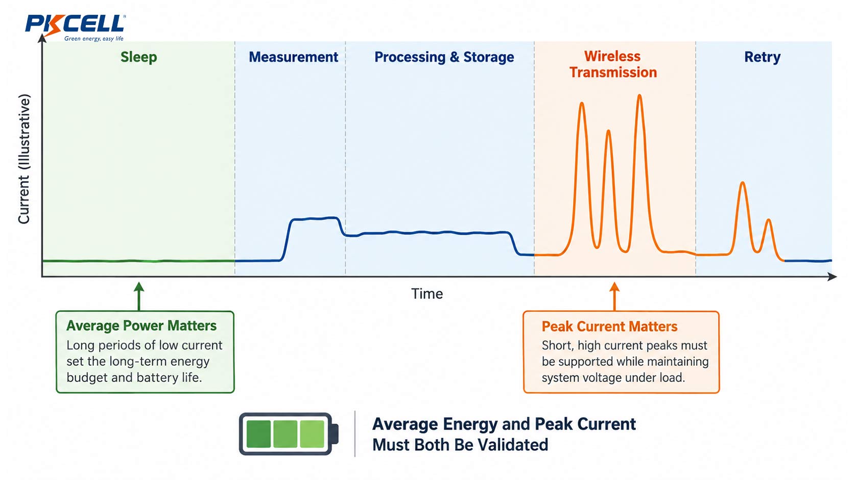 Pipeline Corrosion Sensor Current Profile
