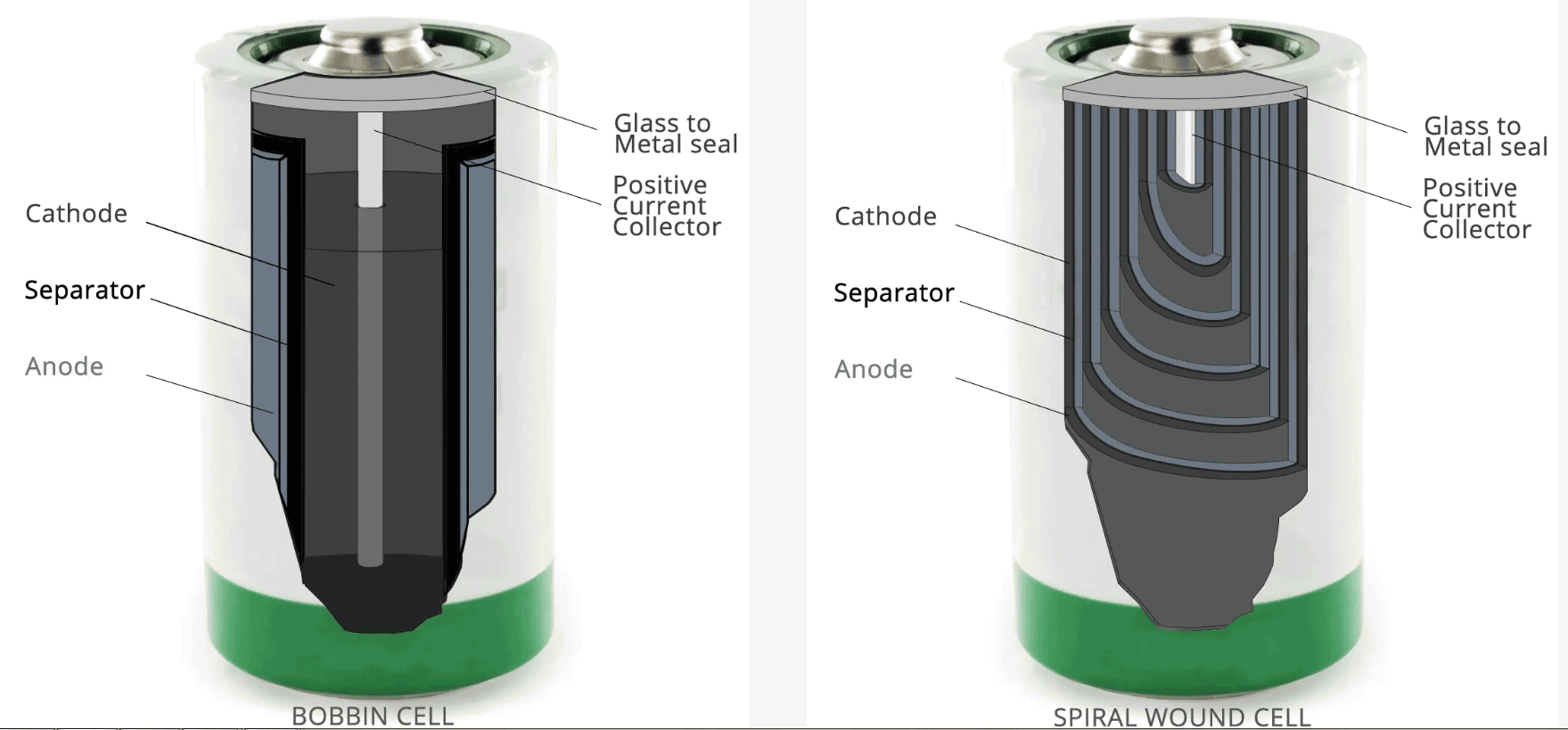 Spoletype og spiraltype af LiClO2-batteri