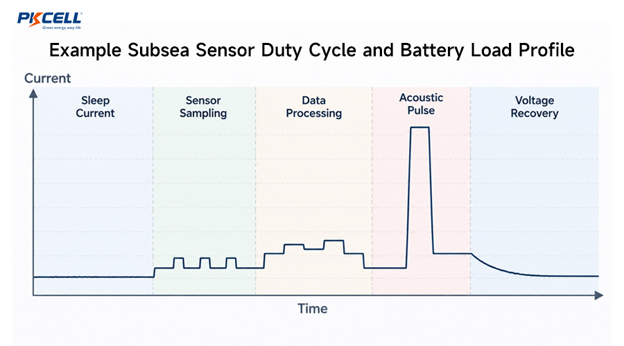 Example Subsea Sensor Duty Cycle and Battery Load Profile