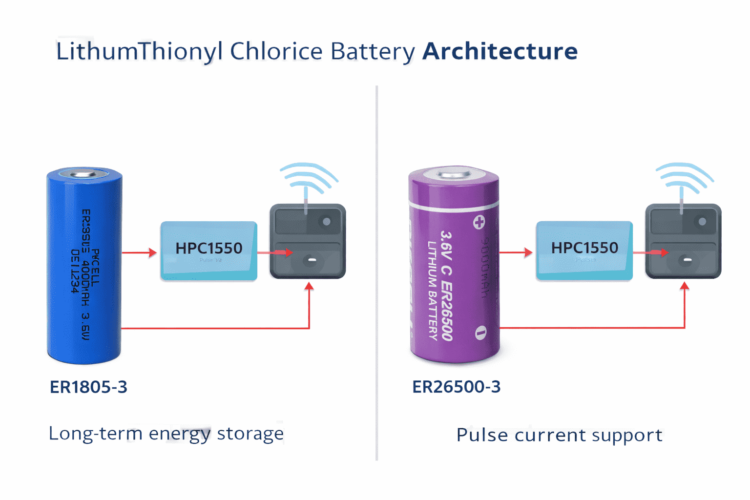 LiSoCl2 battery Uesd in LoRaWAN Tracker 