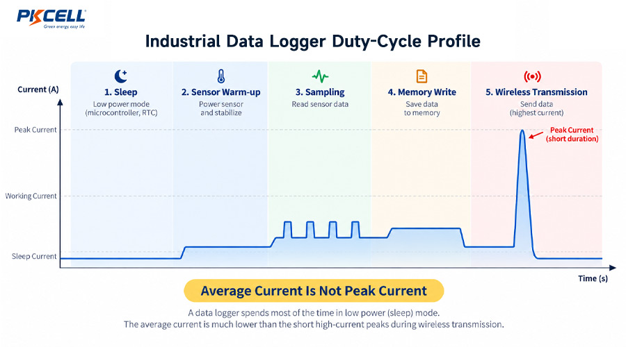 Industrial Data Logger Duty-Cycle Profile