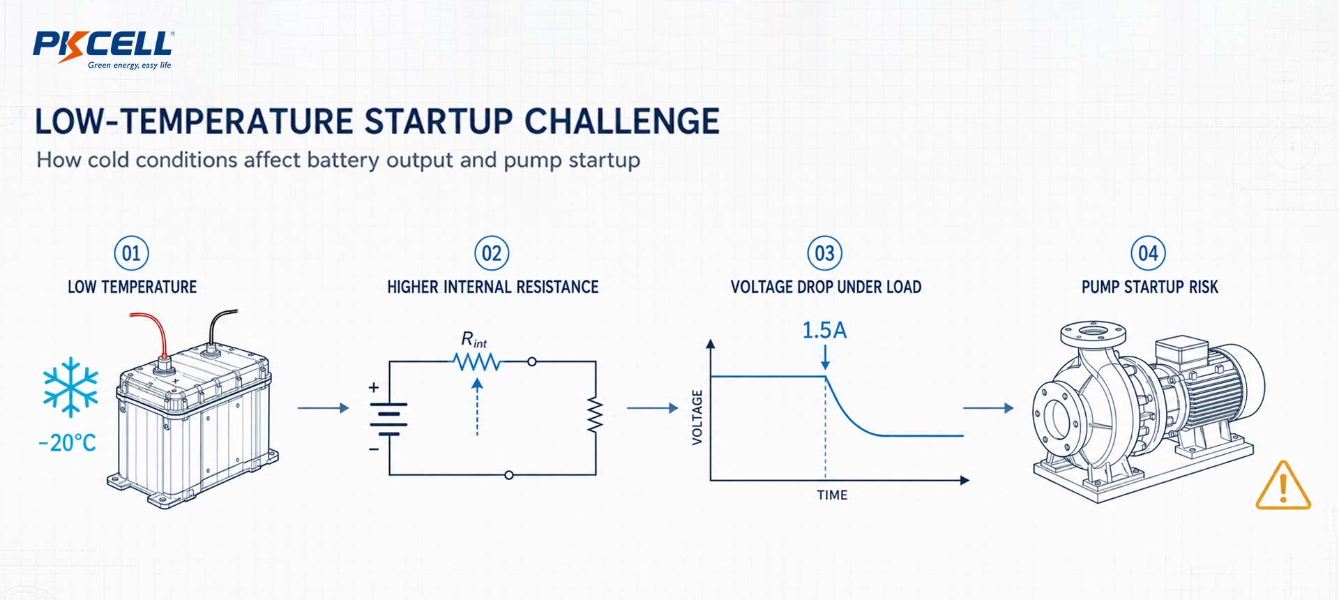 Diagram showing how low temperature affects battery
performance and pump startup