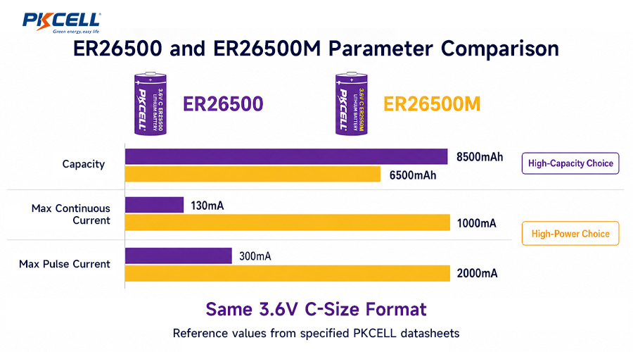 ER26500 and ER26500M Parameter Comparison