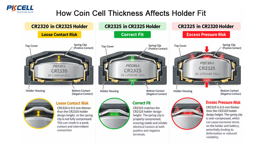 How Coin Cell Thickness Affects Holder Fit