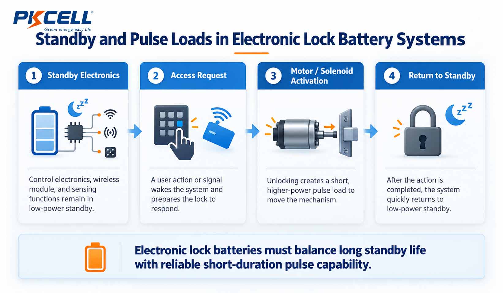 Standby electronics and short activation loads in an electronic lock battery system