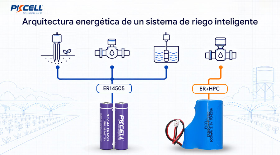 Arquitectura energética de un sistema de riego inteligente