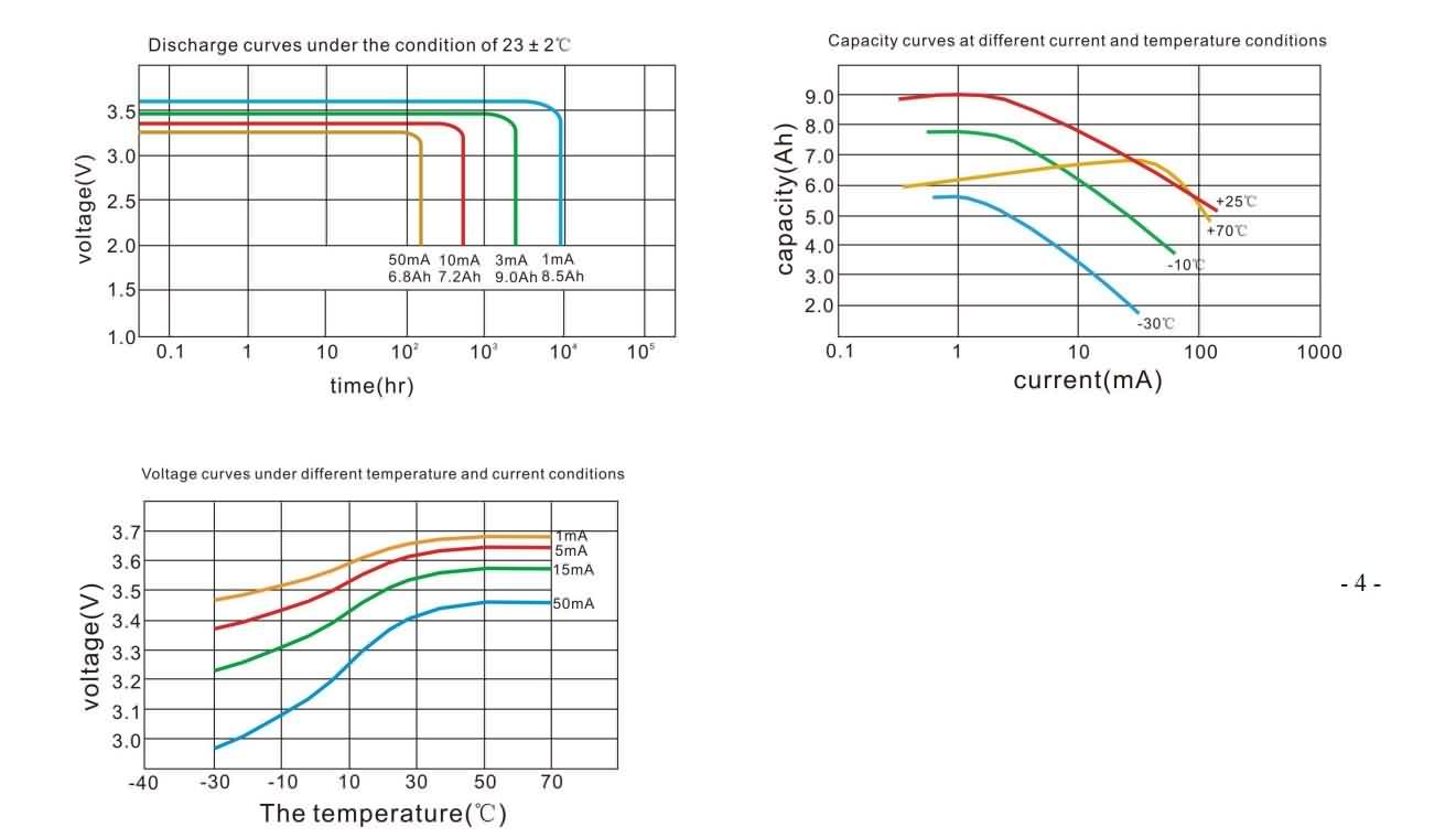 Typical Discharge Characteristics