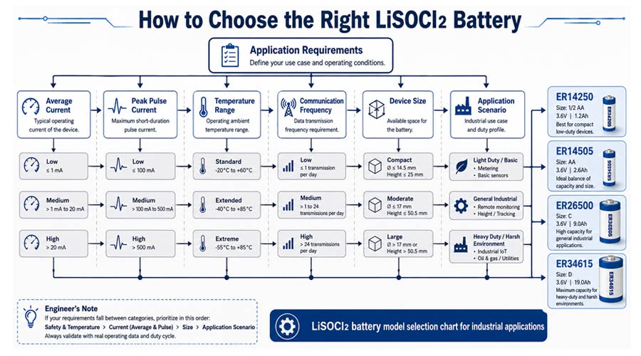 LiSoCl2 battery model selection chart for industrial applications