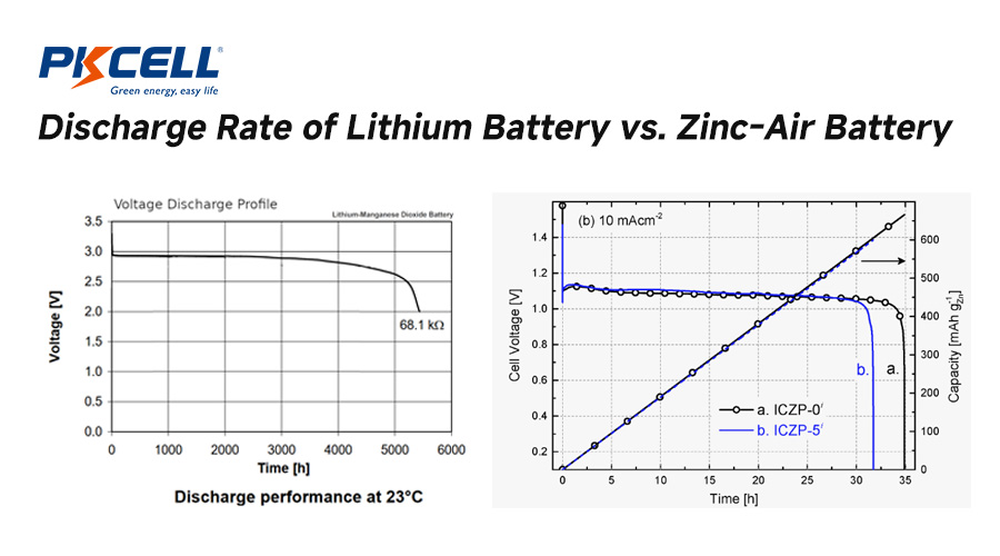 Discharge Rate of lithium and zinc air battery