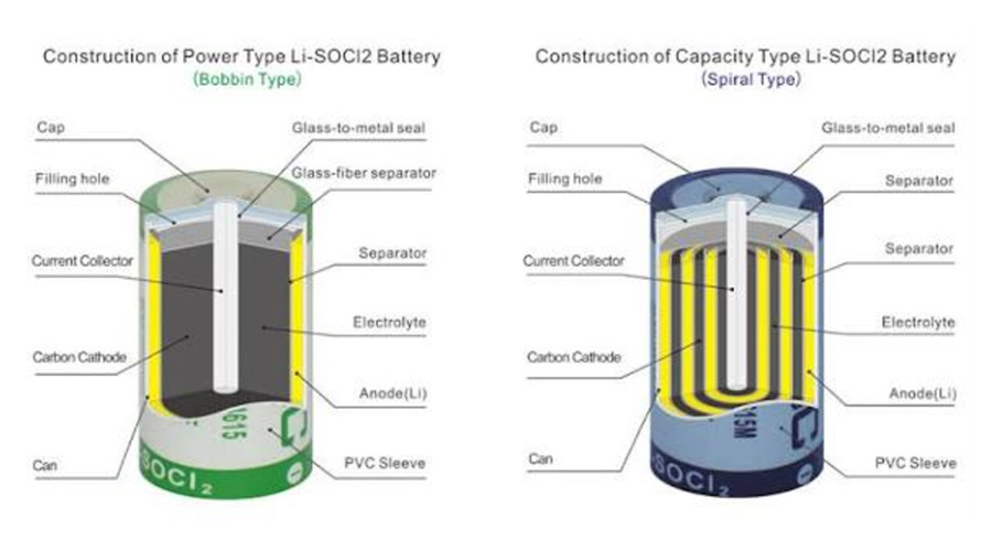 LiSoCl2 Battery Bobbin type and Spiral Type Comparison