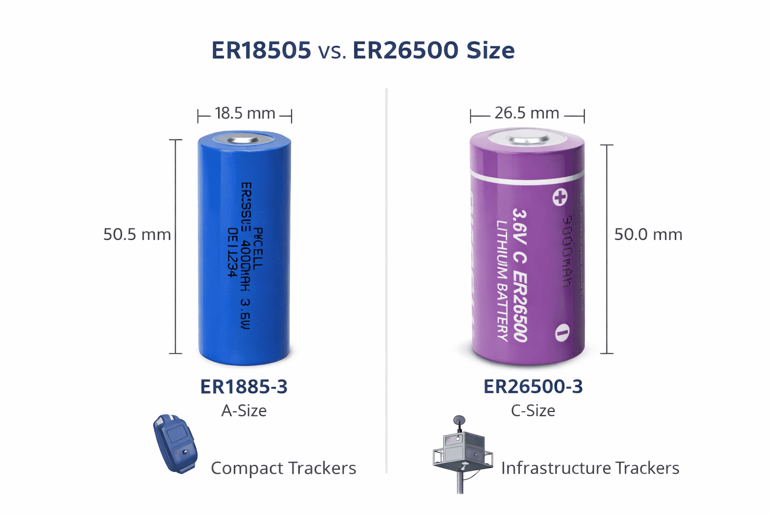 ER18505 VS ER26500 size