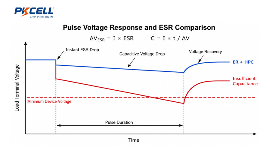 Pulse Voltage Response and ESR Comparison
