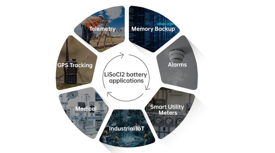 LiSoCl2 Battery Applications