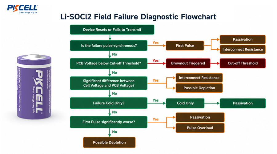 Li-SOCl2 Field Failure Diagnostic Flowchart