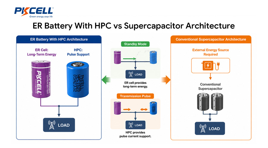 ER Battery With HPC vs Supercapacitor Architecture